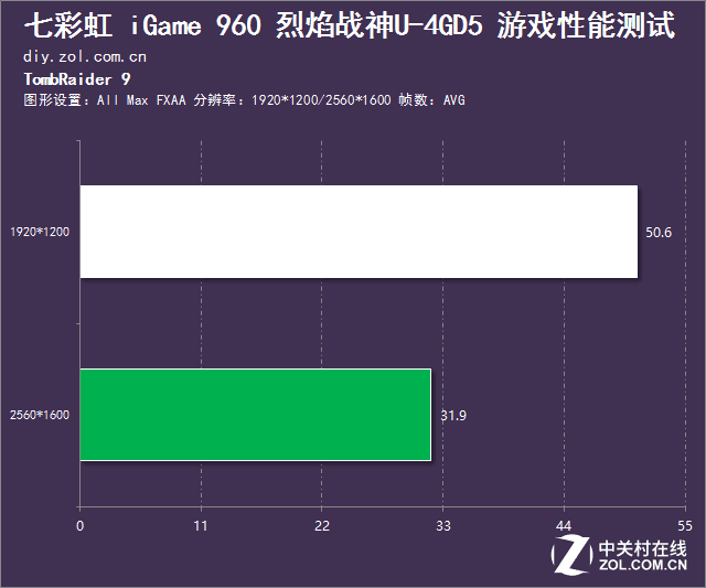 大圣的定海神針 七彩虹GTX960性能測(cè)試 