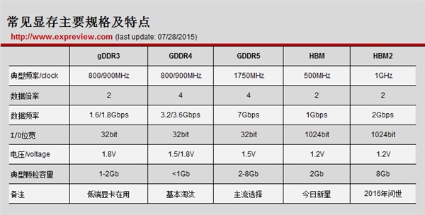 顯卡的顯存是什么？顯卡帶寬怎么算？