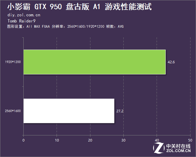 主打高性價(jià)比 小影霸GTX950盤古版評測 