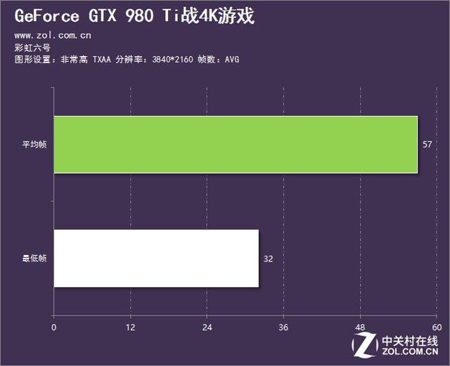 能否輕松駕馭4K游戲？NV旗艦接受挑戰(zhàn) 