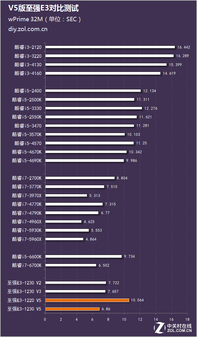 神U能否續寫傳奇？V5版至強E3對比測試 