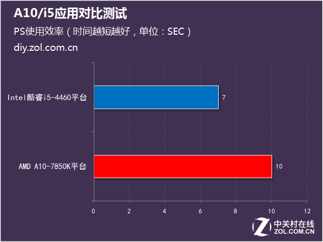 日常辦公怎么選 A10/i5應(yīng)用對比測試 