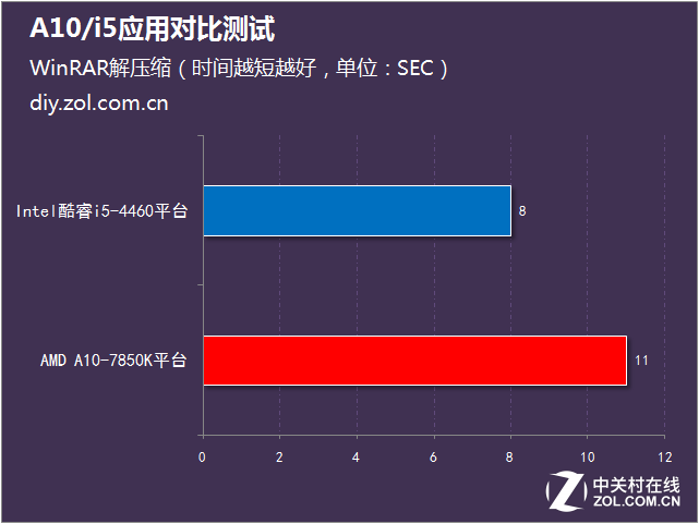 日常辦公怎么選 A10/i5應(yīng)用對比測試 