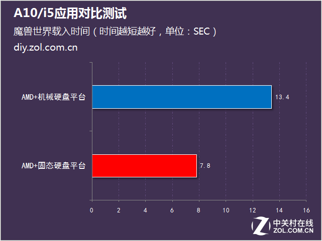 日常辦公怎么選 A10/i5應(yīng)用對(duì)比測(cè)試 