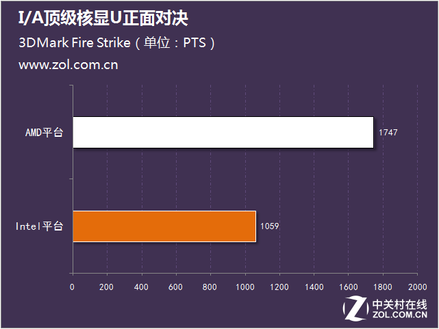 新一輪性能大戰 I/A頂級核顯U正面對決 