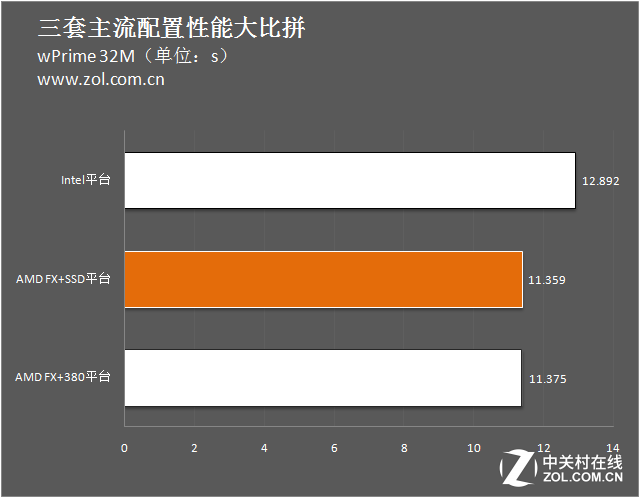 3000元怎么選？三套主流配置性能大比拼 