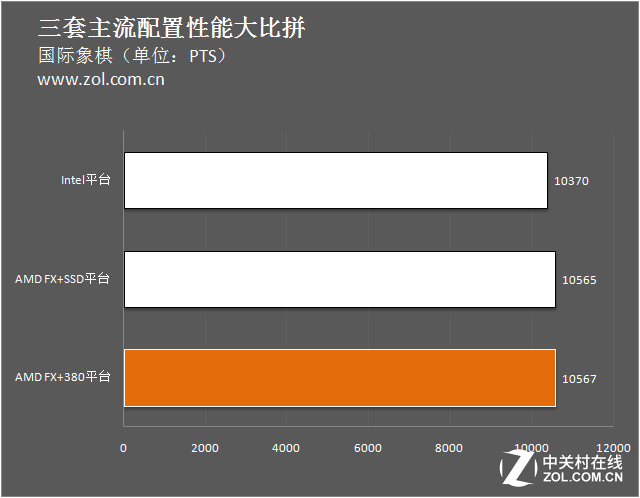 3000元怎么選？三套主流配置性能大比拼 
