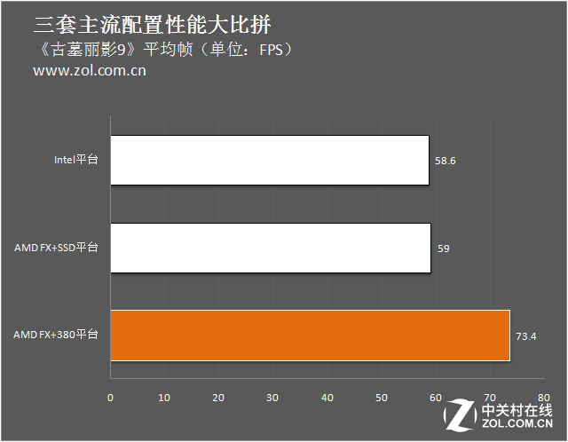3000元怎么選？三套主流配置性能大比拼 