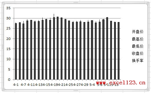 添加新系列后的股價圖
