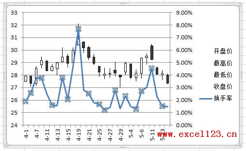 Excel2010中股價圖中添加的折線圖