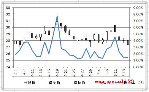 調整股價圖中圖例位置