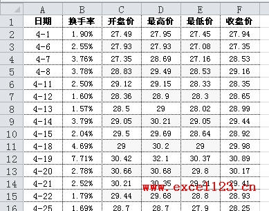 把“換手率”列放置到“開盤價”左側