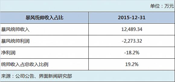 揭秘一個真實的暴風：硬件虧損、內容無望