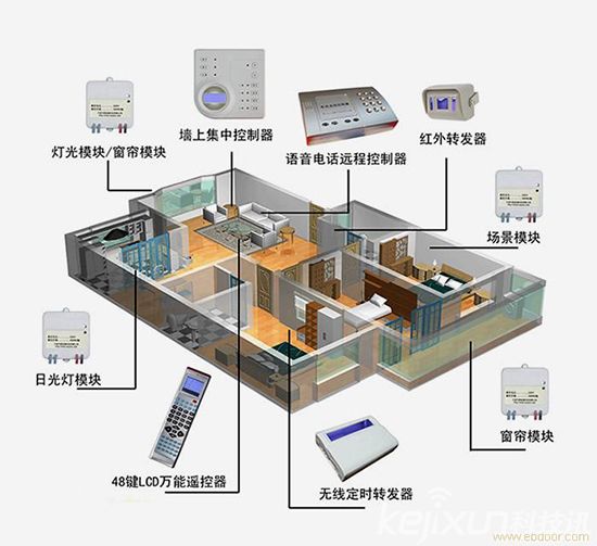 智能家居百舸爭(zhēng)流 智能家居最終誰(shuí)將稱(chēng)王！