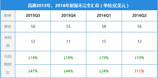 智能手機市場增長放緩 聯(lián)發(fā)科高通等Soc廠商受累？