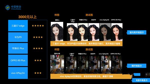 誰(shuí)最強(qiáng)？19款熱門手機(jī)拍照比拼：第一果然是它