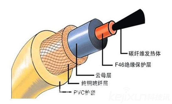 智能供暖時代來臨 碳纖維與水地暖優劣選擇