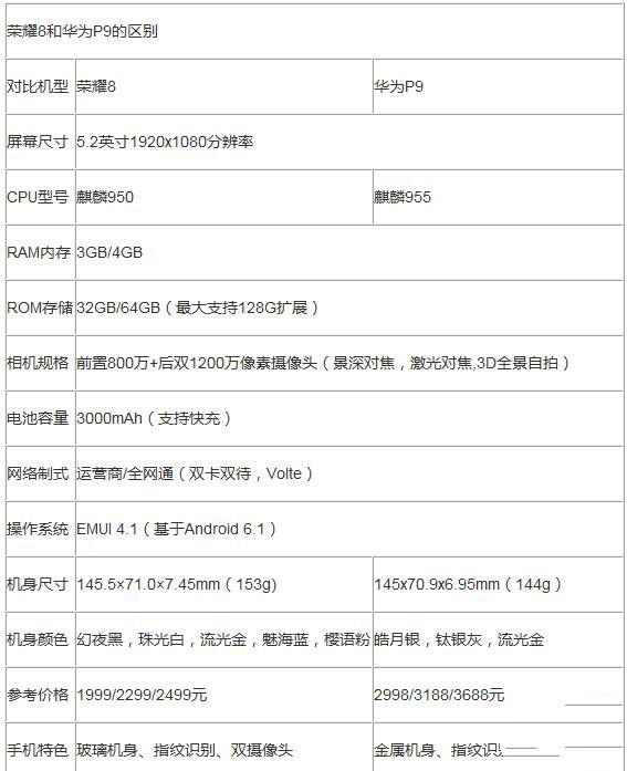 華為P9和榮耀8對比有什么區(qū)別：899元貴在哪