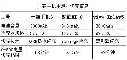 手機快充電量是不是虛電？三款快充手機電池實測