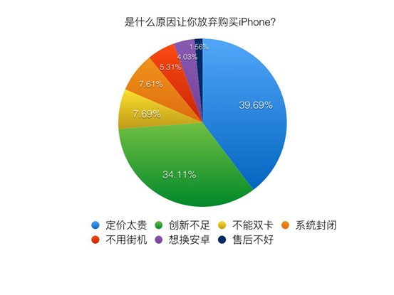 果粉為何放棄iPhone?蘋果不再是最優選擇