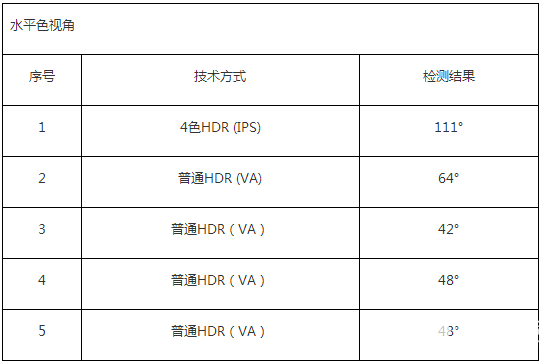 4色HDR優(yōu)勢(shì)巨大