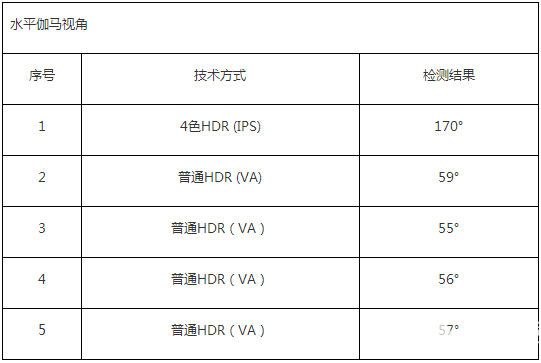 4色HDR優(yōu)勢(shì)巨大