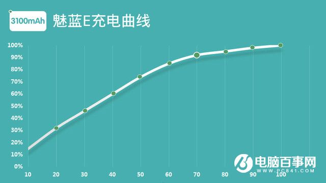 魅藍(lán)E半月使用體驗評測：品質(zhì)實力不輸顏值