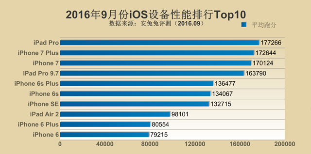 跑分新時代來臨！2016年9月手機性能排行Top10