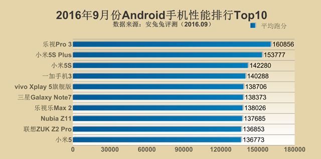 跑分新時代來臨！2016年9月手機性能排行Top10
