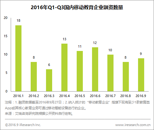 雖然風口不再，但數據顯示移動教育上半年最受資本青睞的仍是K12        