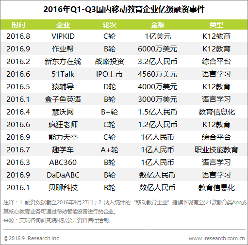 雖然風口不再，但數據顯示移動教育上半年最受資本青睞的仍是K12        