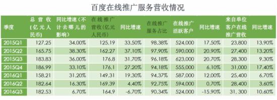 百度營(yíng)收