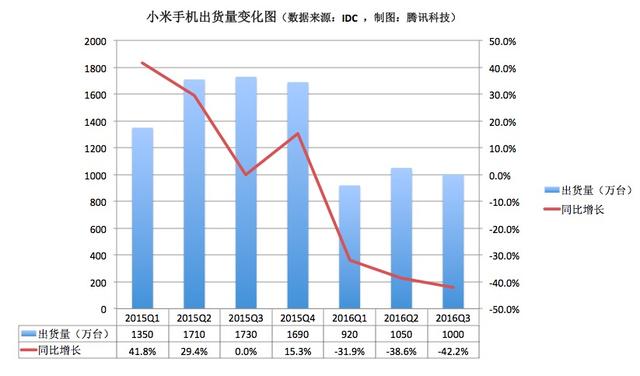 一年內(nèi)從第一跌至第四 MIX也難助小米谷底反彈
