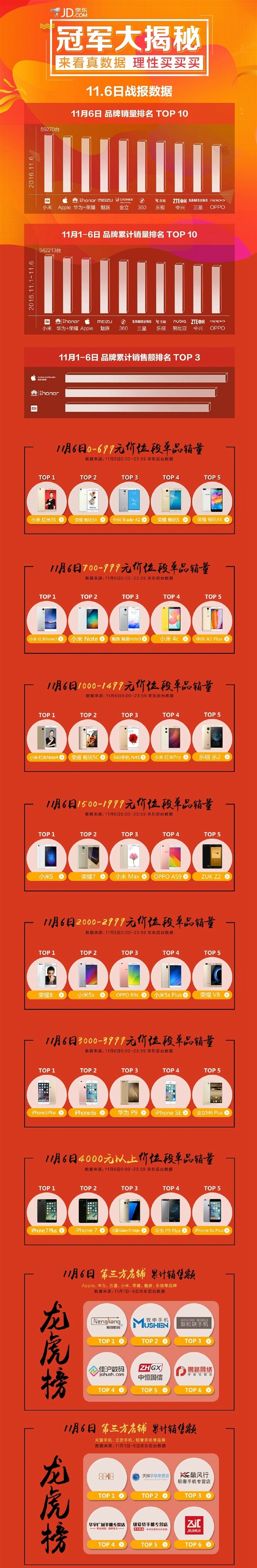 京東雙11手機(jī)最新戰(zhàn)報(bào)：小米連續(xù)3天銷量第一！