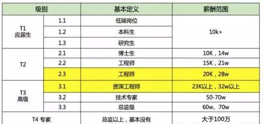 阿里/騰訊/百度/華為四大公司年薪PK 差距有多大?