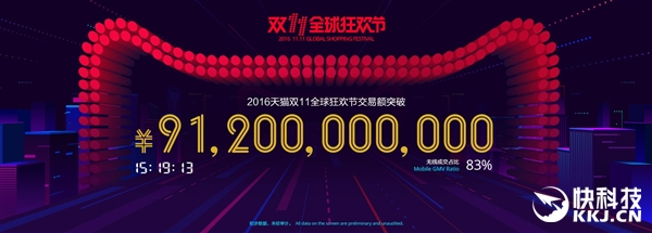 天貓雙11交易額達(dá)912億！輕松破去年記錄