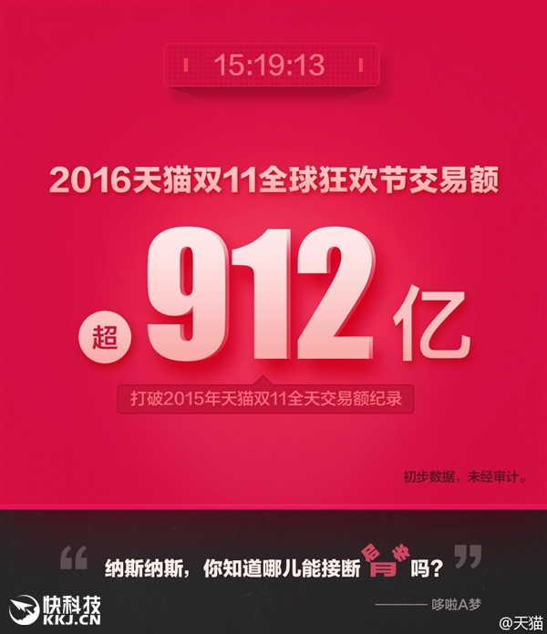 天貓雙11交易額達(dá)912億！輕松超去年全天