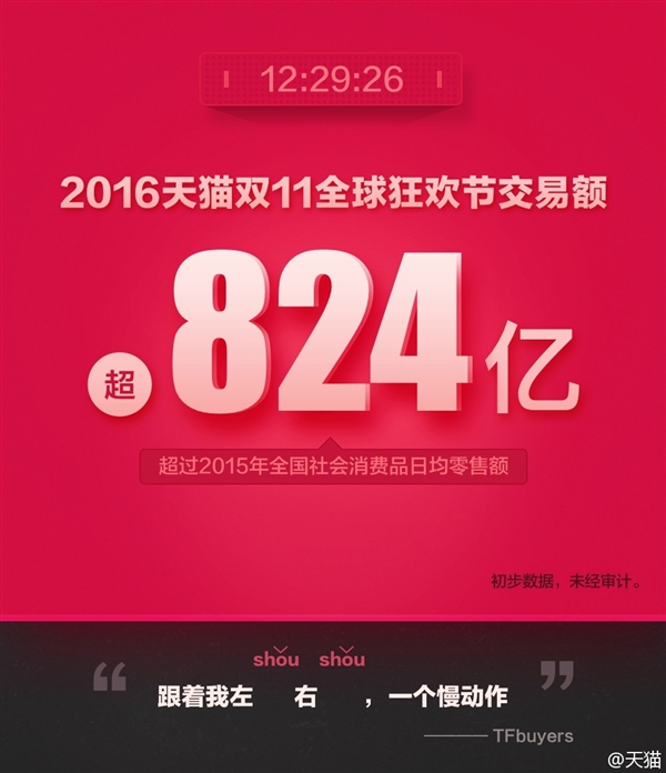 天貓雙11交易額達(dá)912億！輕松破去年記錄