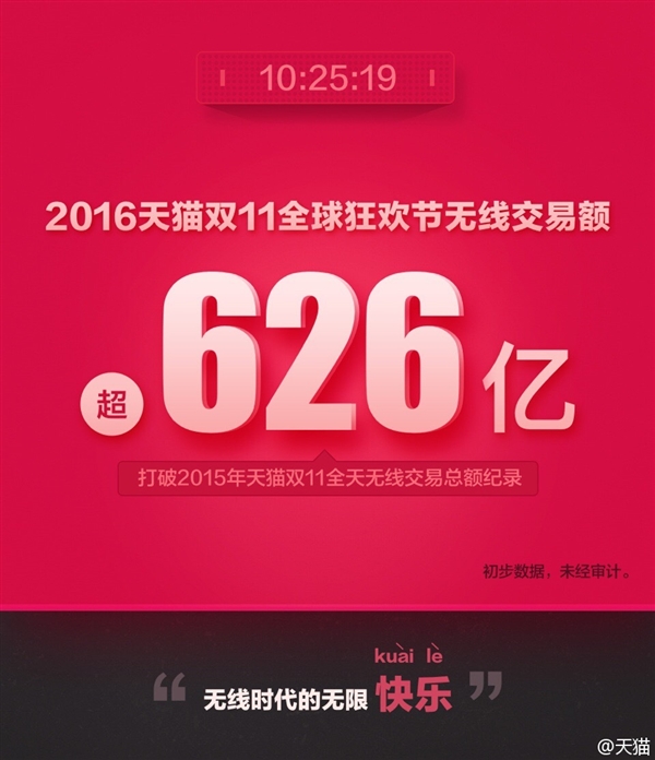 天貓雙11交易額達(dá)912億！輕松破去年記錄