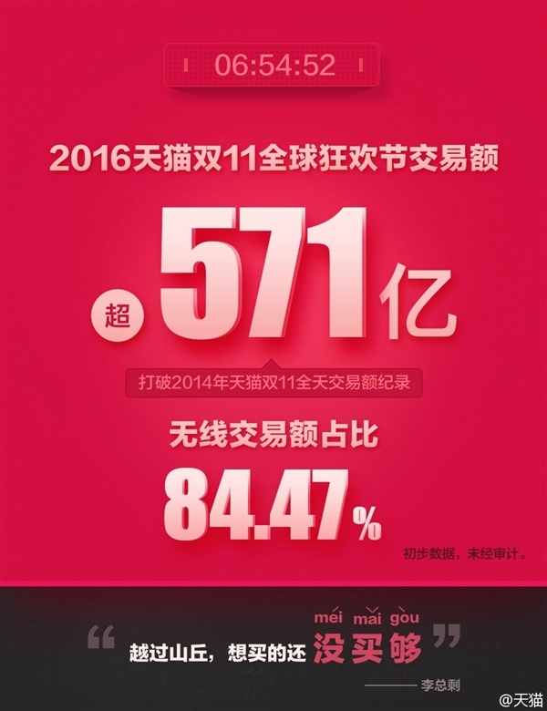 天貓雙11交易額達(dá)912億！輕松破去年記錄