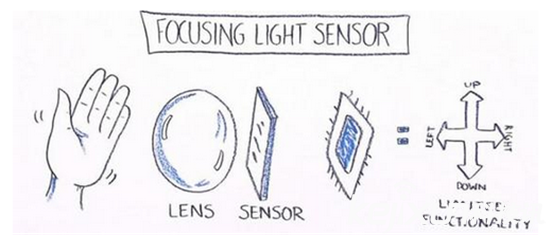 日立開發(fā)無鏡頭相機(jī) 無鏡頭技術(shù)或會(huì)用于手機(jī)上