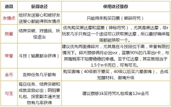 陰陽(yáng)師手游各類資源獲取攻略陰陽(yáng)師手游資源使用途徑一覽