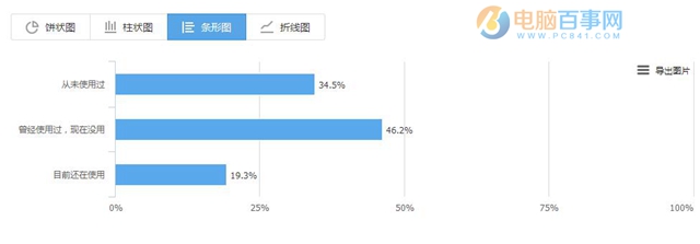騰訊官方即將發(fā)布“群聊機(jī)器人” 附內(nèi)測(cè)邀請(qǐng)調(diào)查問(wèn)卷