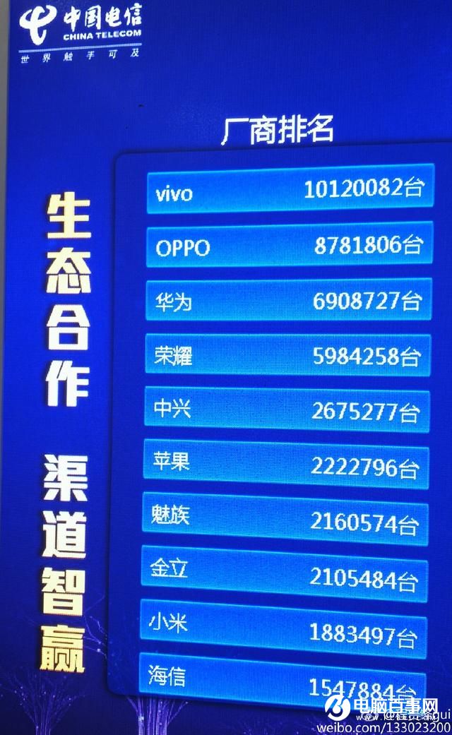 電信渠道5000萬(wàn)手機(jī)訂貨單曝光：vivo總量超華為 小米墊底