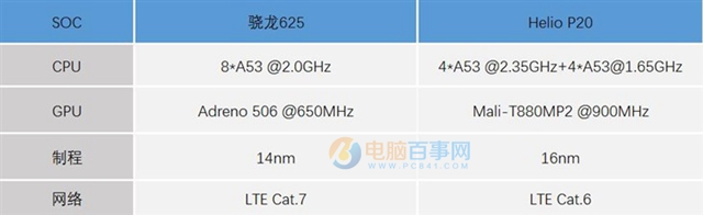 驍龍625和聯發科P20哪個好？驍龍625/Helio P20性能發熱對比