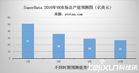 VR元年已過 今年VR行業(yè)如何度過?