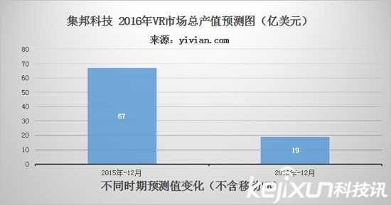VR元年已過 今年VR行業(yè)如何度過?