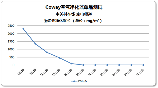 供暖季抗霾選擇 韓國(guó)進(jìn)口Coway凈化器評(píng)測(cè) 