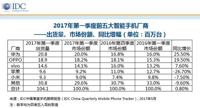 Q1環比大漲21.6% 小米真正開始了觸底反彈？
