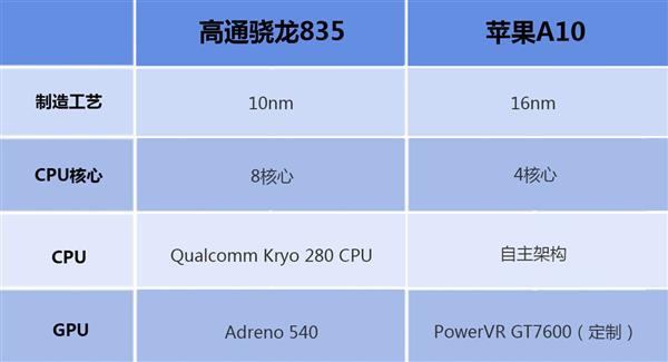 高通驍龍835對比蘋果A10 差距究竟在哪里？
